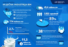 Dinamično tržište mliječne industrije